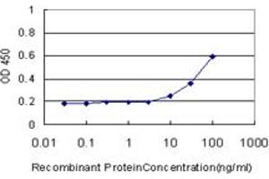 Detection limit for recombinant GST tagged CDCA3 is approximately 10ng/ml as a capture antibody. (CDCA3 抗体  (AA 1-268))