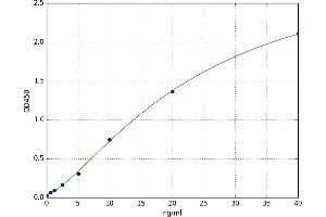 A typical standard curve (S1PR2 ELISA 试剂盒)