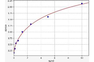 Typical standard curve (CYP26A1 ELISA 试剂盒)
