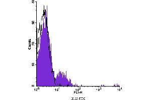 Flow Cytometry (FACS) image for anti-CD22 Molecule (CD22) antibody (FITC) (ABIN2144544) (CD22 抗体  (FITC))