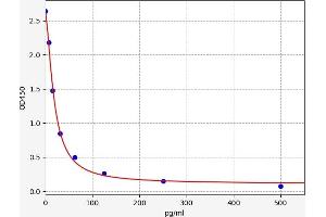 Typical standard curve (EPI ELISA 试剂盒)