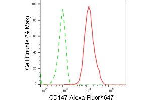 Flow cytometric analysis of CD147 expression in C2C12 cells using CD147 antibody (ABIN7797734), 1:2,000). (Recombinant CD147 抗体)