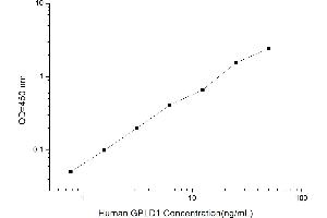 Typical standard curve (GPLD1 ELISA 试剂盒)