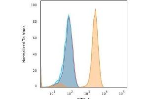 Flow Cytometric Analysis of human Jurkat cells using CD71 Mouse Monoclonal antibody (DF1513) followed by Goat anti-Mouse IgG-CF488 (Orange); cells alone (Blue); Isotype Control (Red). (Transferrin Receptor 抗体)