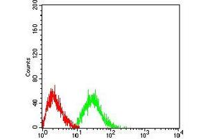 Flow Cytometry (FACS) image for anti-Glycoprotein Ib (Platelet), alpha Polypeptide (GP1BA) (AA 17-183) antibody (ABIN5684109)