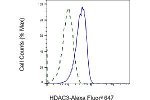 Validation of HDAC3 knockdown using flow cytometry.