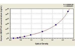 Typical standard curve (SBDP 145 ELISA 试剂盒)