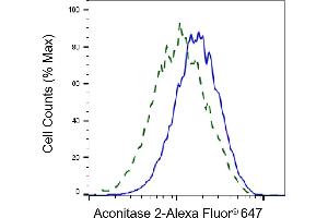 Validation of Aconitase 2 knockdown using flow cytometry. (Recombinant ACO2 抗体)