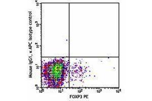 Flow Cytometry (FACS) image for anti-Leucine Peptidase antibody (APC) (ABIN2658361) (Leucine Peptidase 抗体 (APC))
