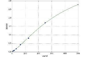 A typical standard curve (Interleukin 17a ELISA 试剂盒)
