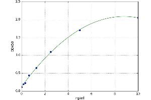 A typical standard curve (PAFAH1B1 ELISA 试剂盒)