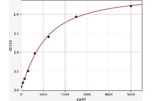 Typical standard curve (SLC18A2 ELISA 试剂盒)
