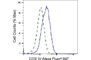 Validation of COX IV knockdown using flow cytometry. (Recombinant COX IV 抗体)