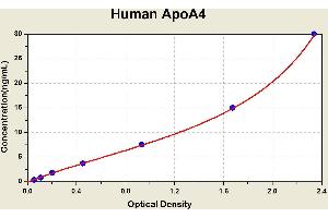 Diagramm of the ELISA kit to detect Human ApoA4with the optical density on the x-axis and the concentration on the y-axis. (APOA4 ELISA 试剂盒)