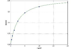 A typical standard curve (TARDBP ELISA 试剂盒)