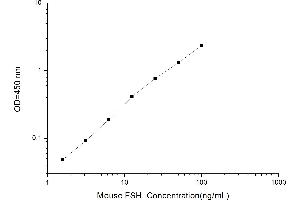 Typical standard curve (FSH ELISA 试剂盒)