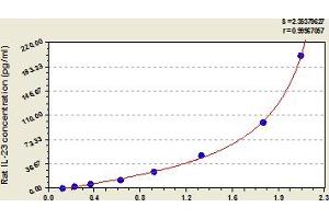 Interleukin 23 (IL23) ELISA Kit