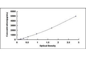 Typical standard curve (IL1RN ELISA 试剂盒)