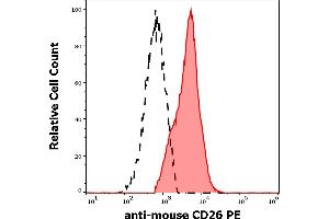 Separation of murine CD26 positive cells (red-filled) from murine CD26 negative cells (black-dashed) in flow cytometry analysis (surface staining) of murine splenocyte suspension stained using anti-mouse CD26 (H194-112) PE antibody (concentration in sample 15 μg/mL). (DPP4 抗体  (PE))