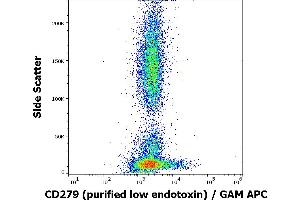 Flow cytometry surface staining pattern of human peripheral blood stained using anti-human CD279 (EH12. (PD-1 抗体)