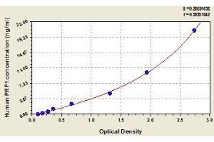 Typical standard curve (Perforin 1 ELISA 试剂盒)