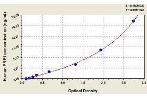 Typical standard curve (Perforin 1 ELISA 试剂盒)
