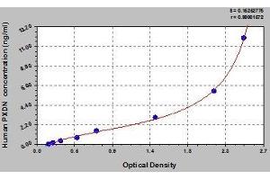 Typical standard curve (Peroxidasin ELISA 试剂盒)
