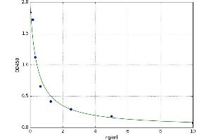 A typical standard curve