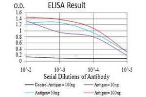 ELISA image for anti-Interleukin 28A (Interferon, lambda 2) (IL28A) (AA 1-200) antibody (ABIN5542627)