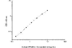 Typical standard curve (PPARD ELISA 试剂盒)