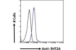 ABIN1049520 Flow cytometric analysis of paraformaldehyde fixed A549 cells (blue line), permeabilized with 0.