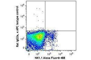 Flow Cytometry (FACS) image for anti-CD160 (CD160) antibody (APC) (ABIN2656960) (CD160 抗体  (APC))