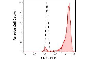 Separation of human lymphocytes (red-filled) from neutrophil granulocytes (black-dashed) in flow cytometry analysis (surface staining) of human peripheral whole blood stained using anti-human CD52 (4C8) FITC antibody (4 μL reagent / 100 μL of peripheral whole blood). (CD52 抗体  (FITC))