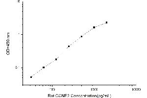 Typical standard curve (Cyclin E2 ELISA 试剂盒)