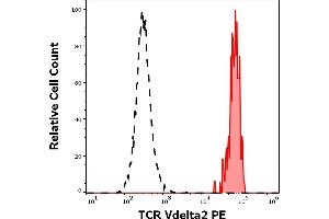 Separation of human TCR Vdelta2 positive lymphocytes (red-filled) from TCR Vdelta2 negative lymphocytes (black-dashed) in flow cytometry analysis (surface staining) of human peripheral whole blood stained using anti-human TCR Vdelta2 (B6) PE antibody (10 μL reagent / 100 μL of peripheral whole blood). (TCR, V delta 2 抗体 (PE))