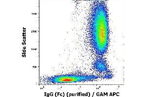 Flow Cytometry (FACS) image for Mouse anti-Human IgG Fc (Fc Region) antibody (ABIN302085)