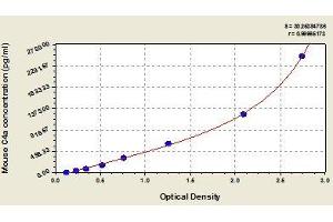 Typical standard curve (C4A ELISA 试剂盒)