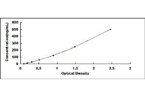 Typical standard curve (TNXB ELISA 试剂盒)