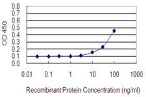 ELISA image for anti-Major Histocompatibility Complex, Class I, A (HLA-A) (AA 24-365) antibody (ABIN1326934)