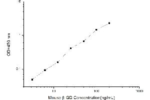 Typical standard curve (Glucuronidase beta ELISA 试剂盒)