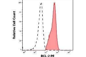 Separation of human BCL-2 positive CD19 positive lymphocytes (red-filled) from neutrophil granulocytes (black-dashed) in flow cytometry analysis (intracellular staining) of human peripheral whole blood from DLBCL patient stained using anti-human BCL2 (Bcl-2/100) PE antibody (10 μL reagent / 100 μL of peripheral whole blood). (Bcl-2 抗体  (AA 41-54) (PE))