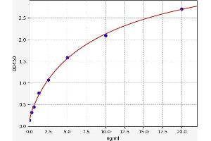 Typical standard curve