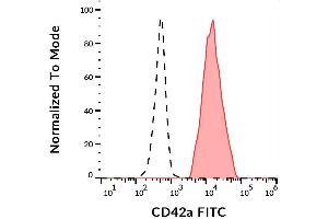 Surface staining of human platelets with anti-CD42a (GR-P) FITC. (CD42a 抗体  (FITC))