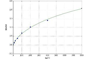 A typical standard curve (D-Dimer ELISA 试剂盒)