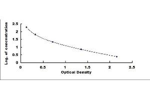 Typical standard curve (Mitochondrial Open Reading Frame Of The 12S rRNA-c (MOTS-C) ELISA 试剂盒)