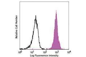 Flow Cytometry (FACS) image for anti-CD172a/b antibody (PE-Cy7) (ABIN2659443) (CD172a/b 抗体 (PE-Cy7))