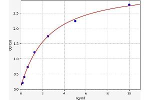 Typical standard curve (GLT25D1 ELISA 试剂盒)