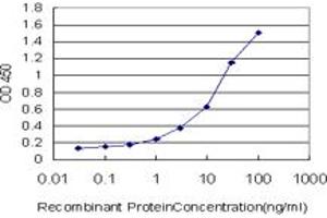 Detection limit for recombinant GST tagged PDGFRA is approximately 0. (PDGFRA 抗体  (AA 25-218))
