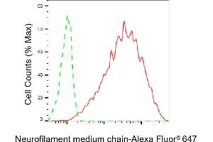 Flow cytometric analysis of Neurofilament medium chain expression in Hela cells using Neurofilament medium chain antibody (ABIN7800956), 1:2,000). (Recombinant Neurofilament Medium Chain 抗体)