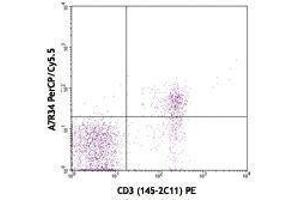 Flow Cytometry (FACS) image for anti-Interleukin 7 Receptor (IL7R) antibody (PerCP-Cy5.5) (ABIN2660270) (IL7R 抗体  (PerCP-Cy5.5))